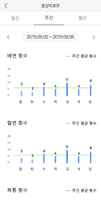 Symptom recording chart