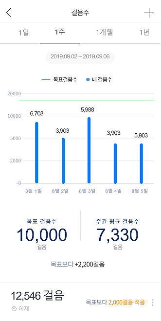 Activity trend graph