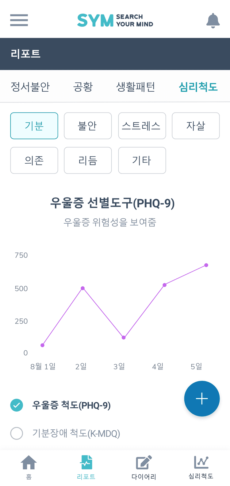 Indicator Prediction Chart